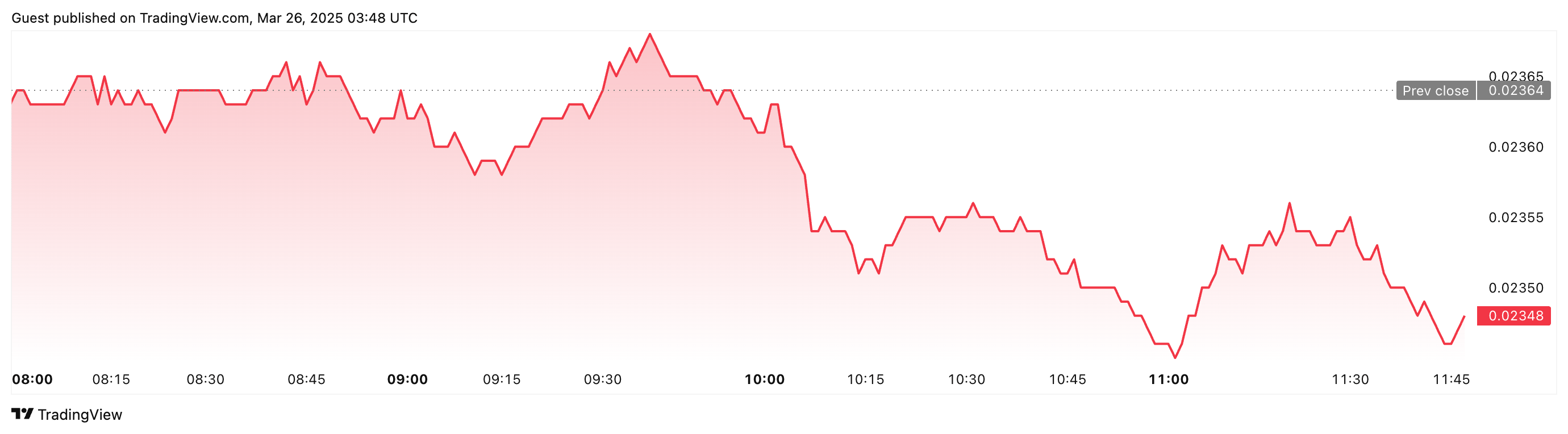 Dados do TradingView