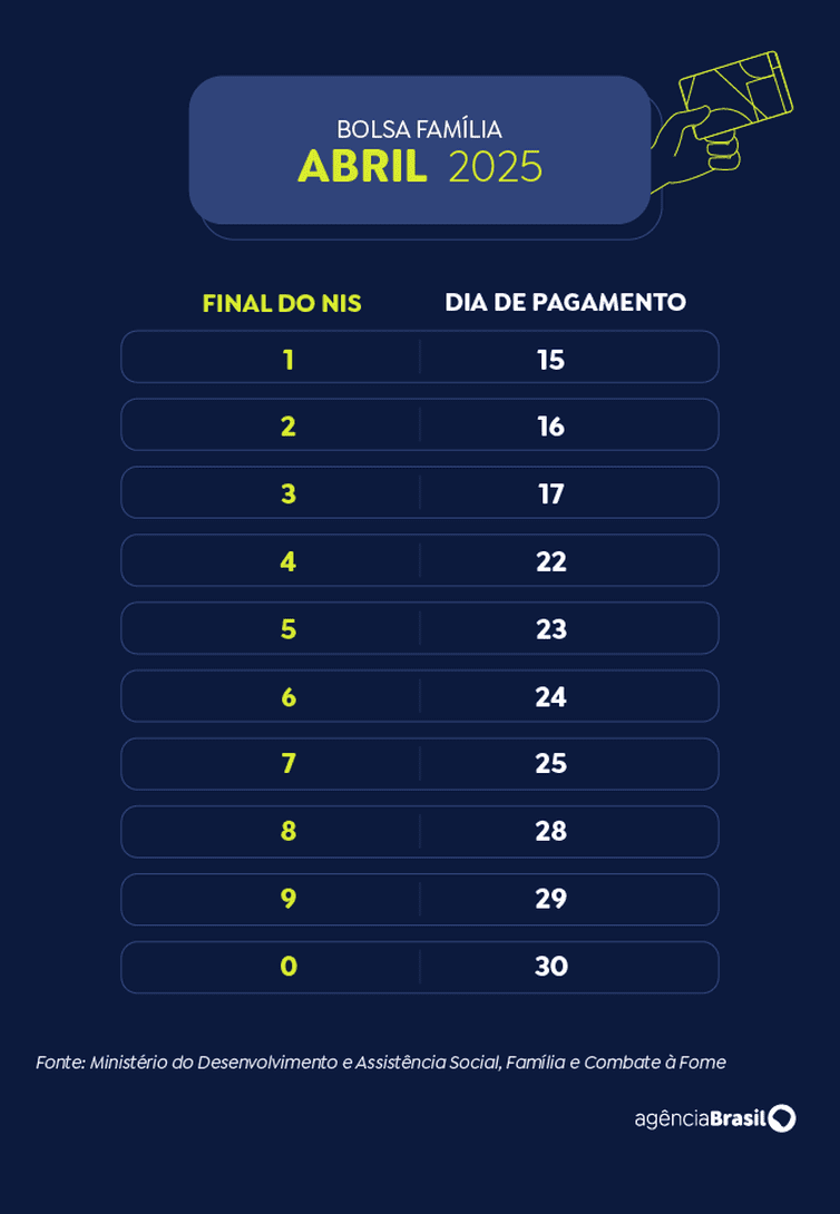 Calendário Bolsa Família 2025 - abril