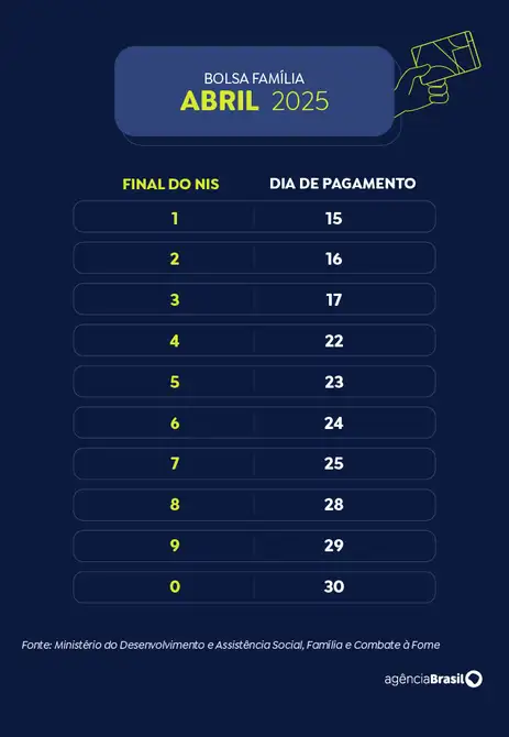 Calendário Bolsa Família 2025 - abril